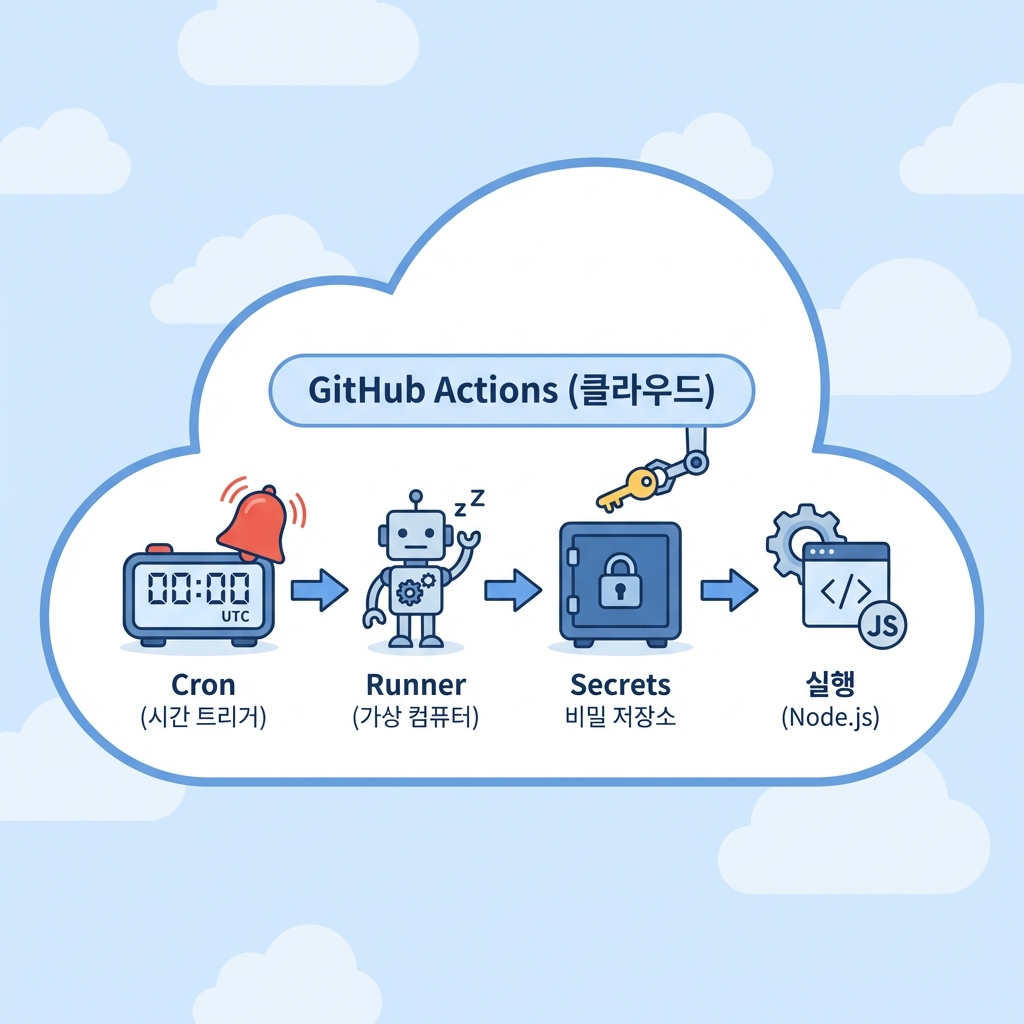 GitHub Actions 작동 원리