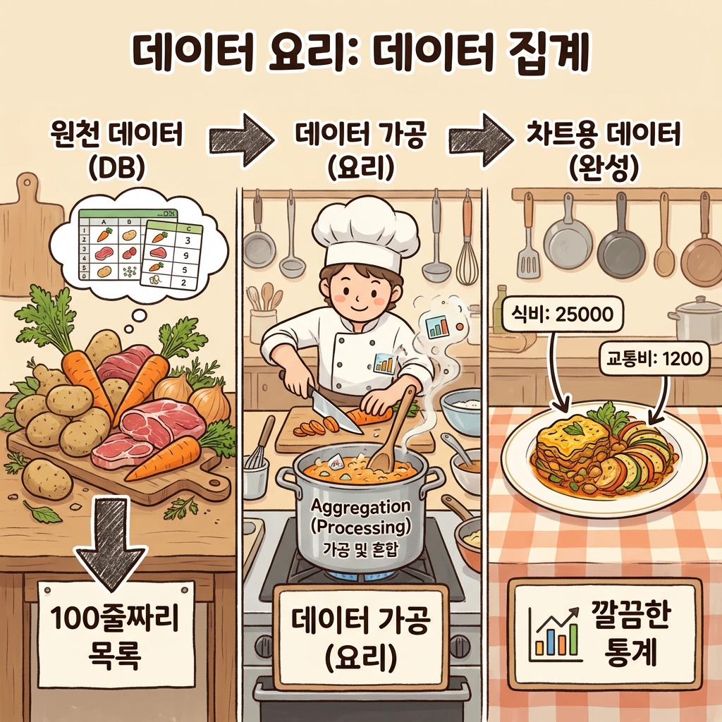 데이터 요리 (집계)